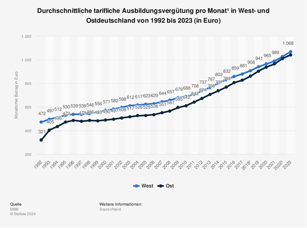 Statistik zur tariflichen Ausbildungvergütung von 1992 bis 2023 in West- und Ostdeutschland