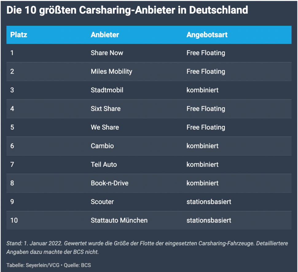 Statistik über Carsharing-Anbieter in Deutschland