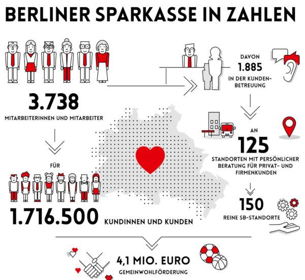 Berliner Sparkasse: Fakten zur Berliner Sparkasse 